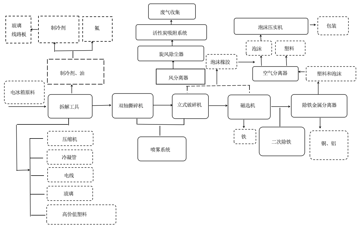 冰箱洗衣機空調回收生產線介紹