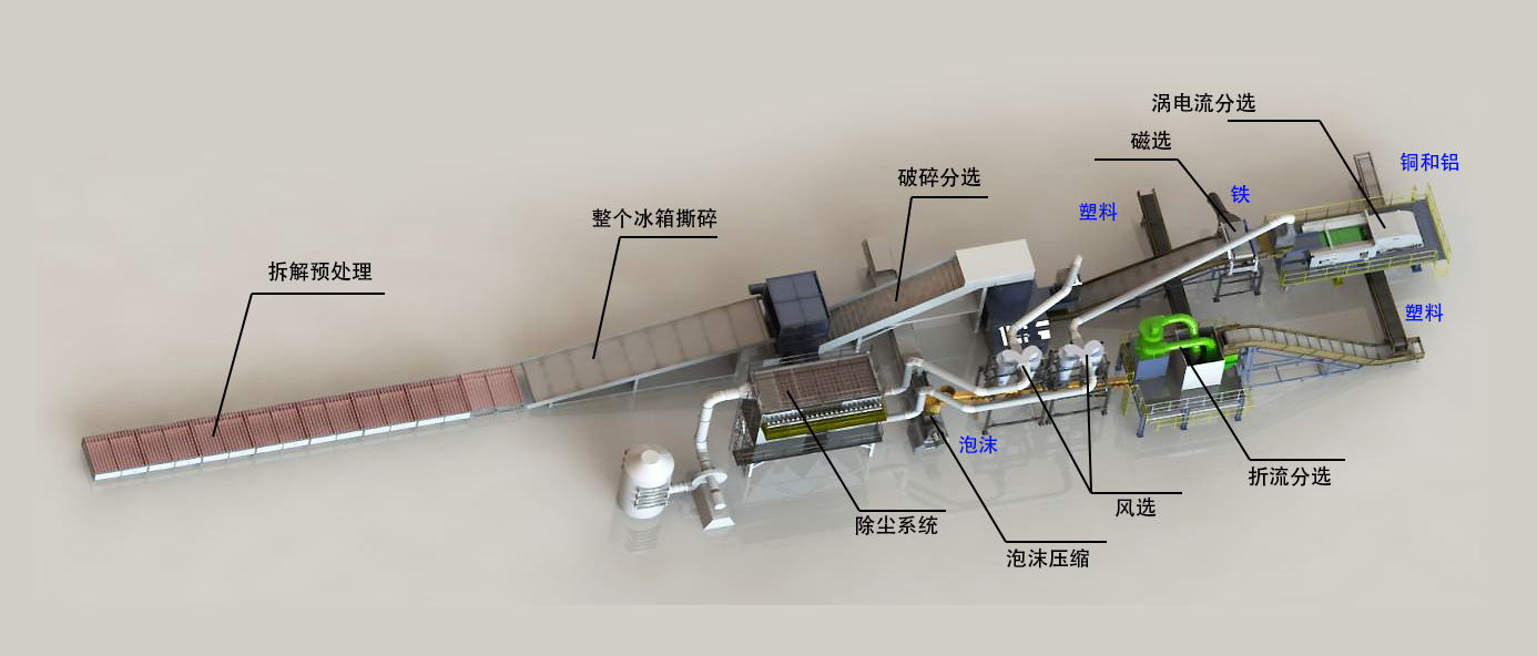 冰箱洗衣機空調回收生產線介紹