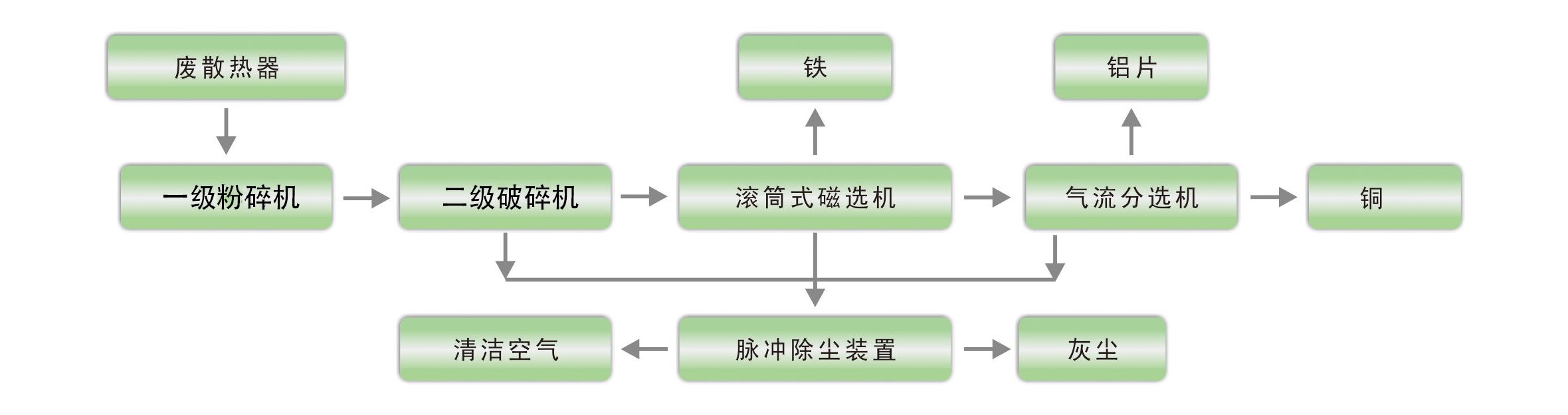 廢散熱器回收生產線流程
