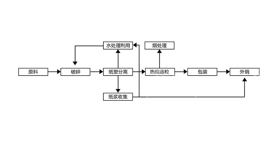 紙塑分選生產線流程
