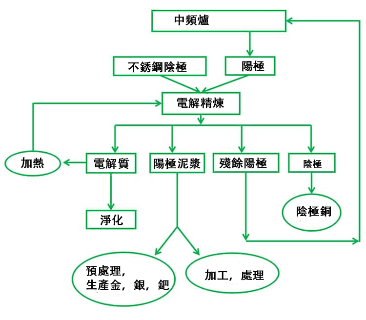 铜电解机